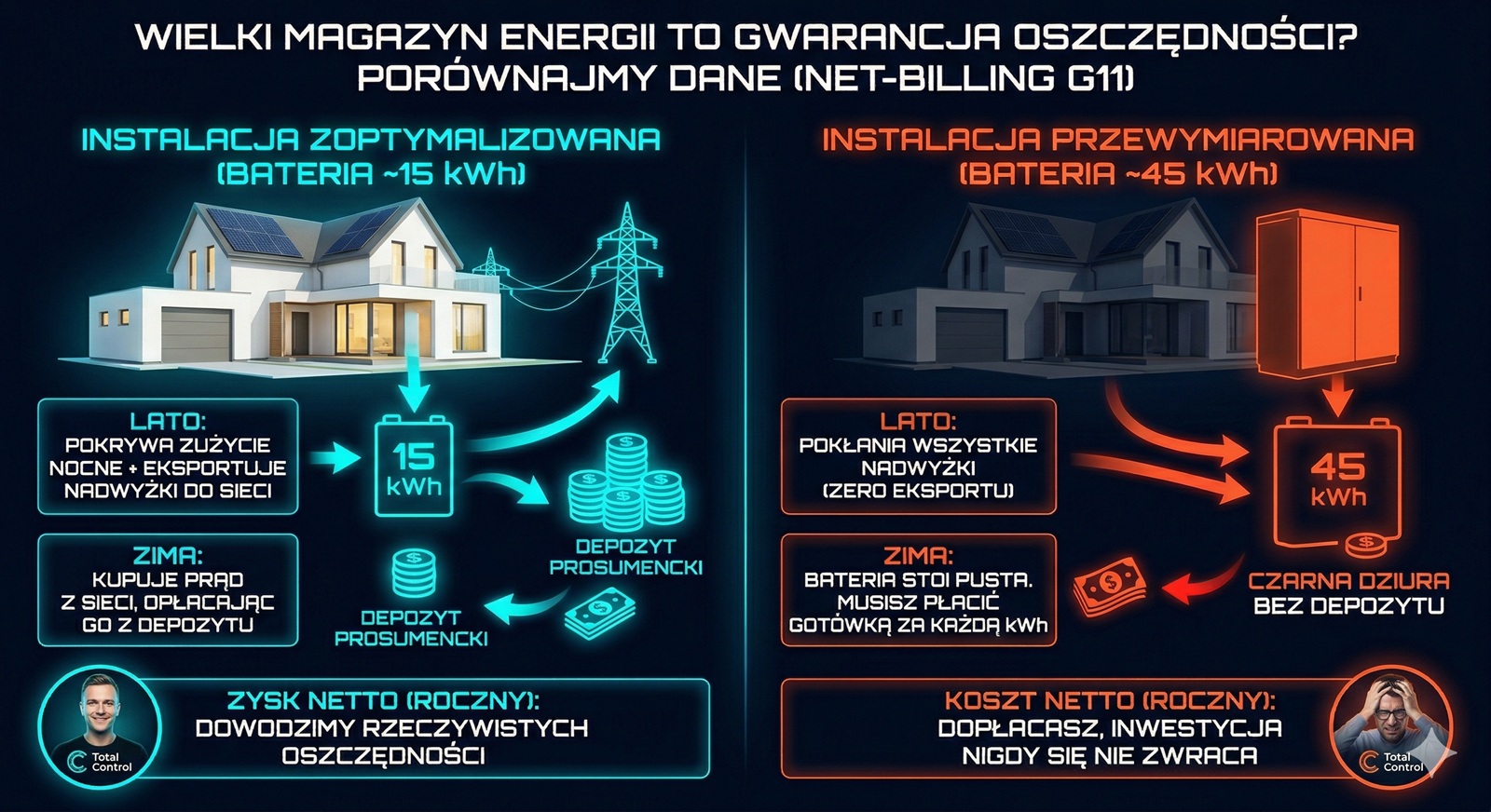 Infografika porównująca magazyn energii 15 kWh i 45 kWh w Total Control